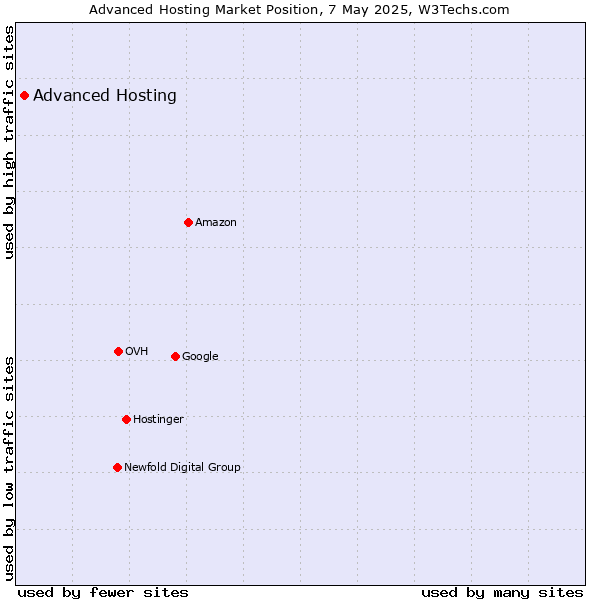 Market position of Advanced Hosting