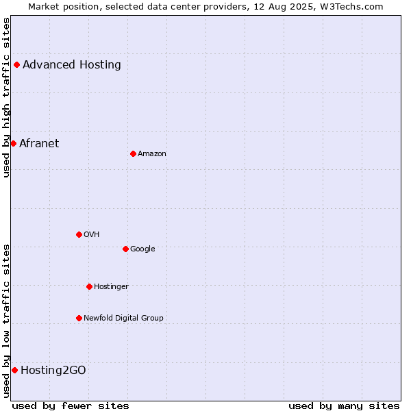Market position of Advanced Hosting vs. Hosting2GO vs. Afranet