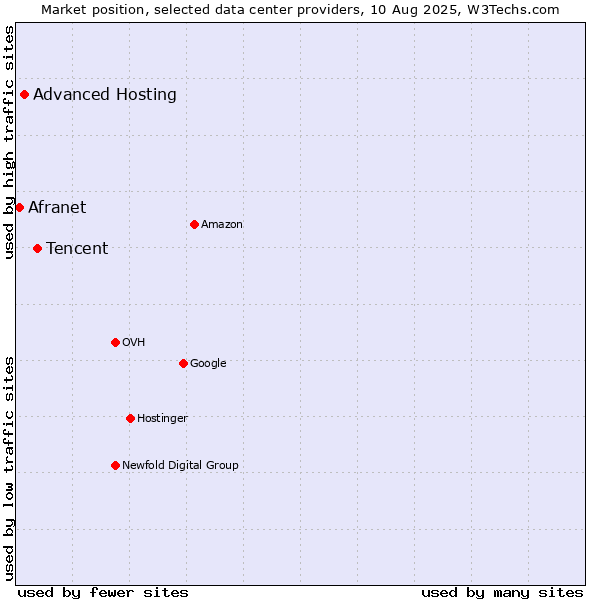 Market position of Tencent vs. Advanced Hosting vs. Afranet