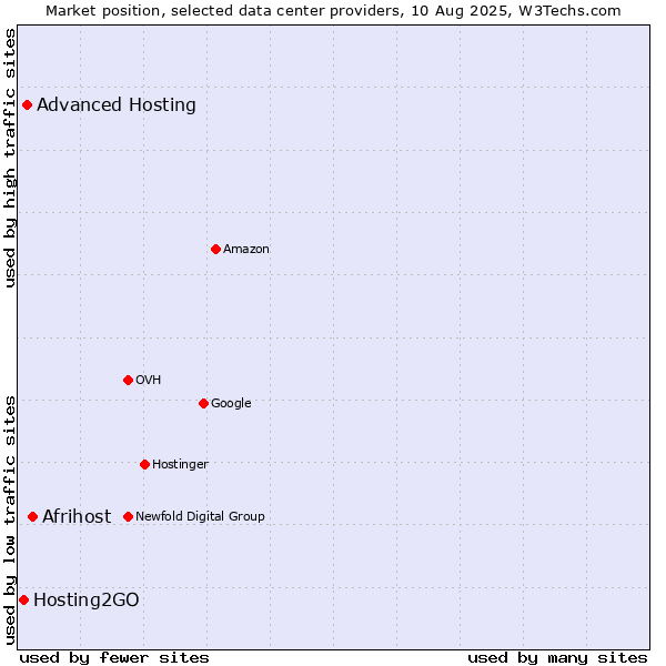 Market position of Afrihost vs. Advanced Hosting vs. Hosting2GO