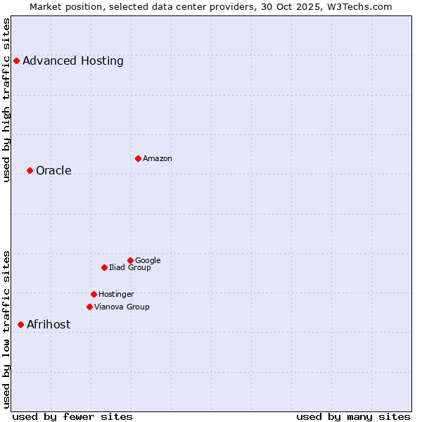 Market position of Oracle vs. Afrihost vs. Advanced Hosting