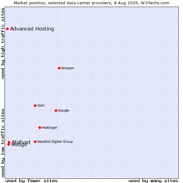 Market position of Afrihost vs. webgo vs. Advanced Hosting