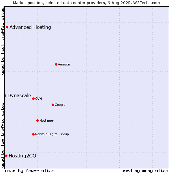 Market position of Advanced Hosting vs. Hosting2GO vs. Dynascale