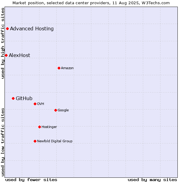 Market position of GitHub vs. Advanced Hosting vs. AlexHost