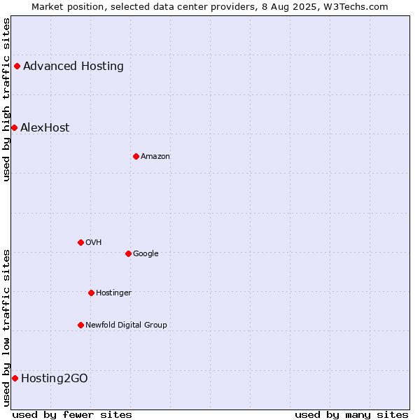 Market position of Advanced Hosting vs. Hosting2GO vs. AlexHost