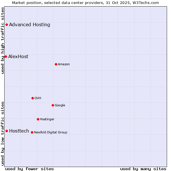 Market position of Advanced Hosting vs. Hosttech vs. AlexHost