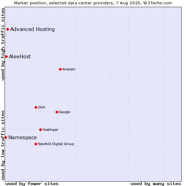Market position of Advanced Hosting vs. AlexHost vs. Namespace