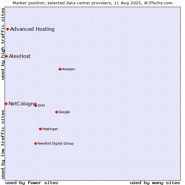 Market position of Advanced Hosting vs. AlexHost vs. NetCologne