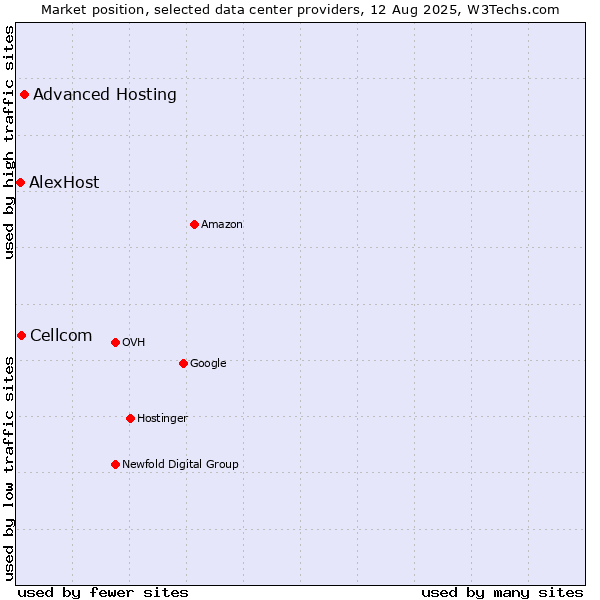 Market position of Advanced Hosting vs. Cellcom vs. AlexHost