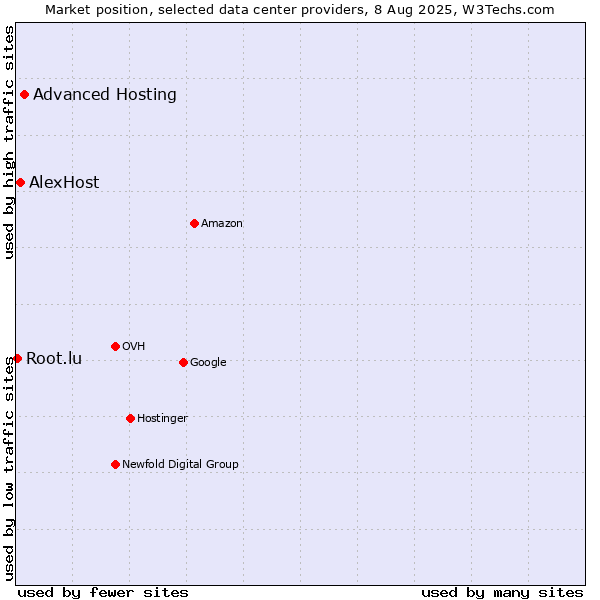 Market position of Advanced Hosting vs. AlexHost vs. Root.lu