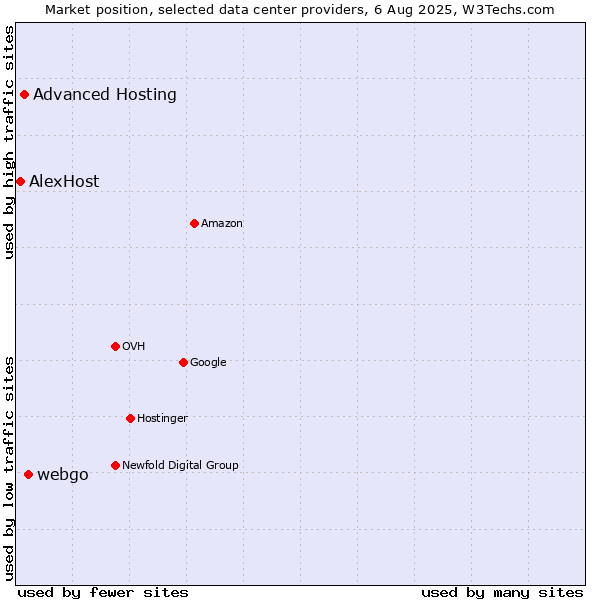 Market position of webgo vs. Advanced Hosting vs. AlexHost
