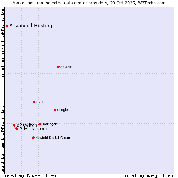 Market position of All-inkl.com vs. o2switch vs. Advanced Hosting