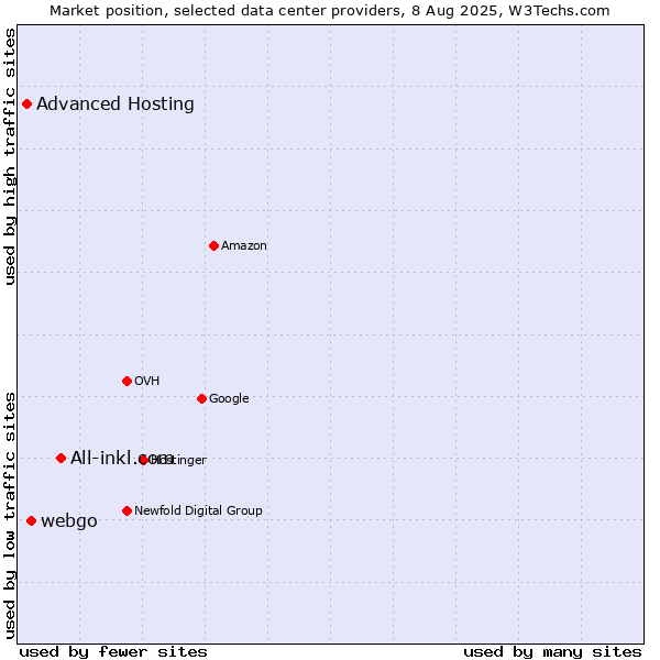 Market position of All-inkl.com vs. webgo vs. Advanced Hosting