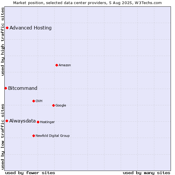 Market position of Advanced Hosting vs. Alwaysdata vs. Bitcommand