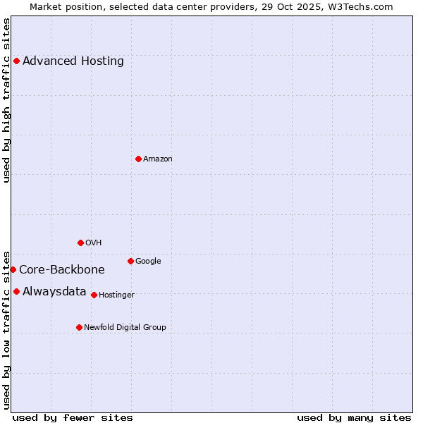 Market position of Advanced Hosting vs. Alwaysdata vs. Core-Backbone