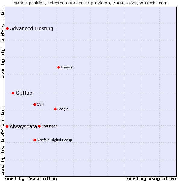 Market position of GitHub vs. Advanced Hosting vs. Alwaysdata