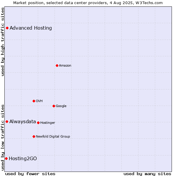Market position of Advanced Hosting vs. Alwaysdata vs. Hosting2GO