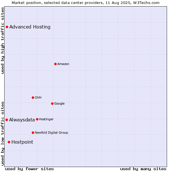 Market position of Hostpoint vs. Advanced Hosting vs. Alwaysdata
