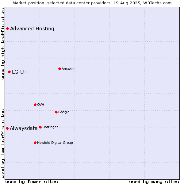 Market position of LG U+ vs. Advanced Hosting vs. Alwaysdata