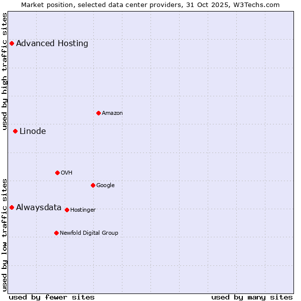 Market position of Linode vs. Advanced Hosting vs. Alwaysdata