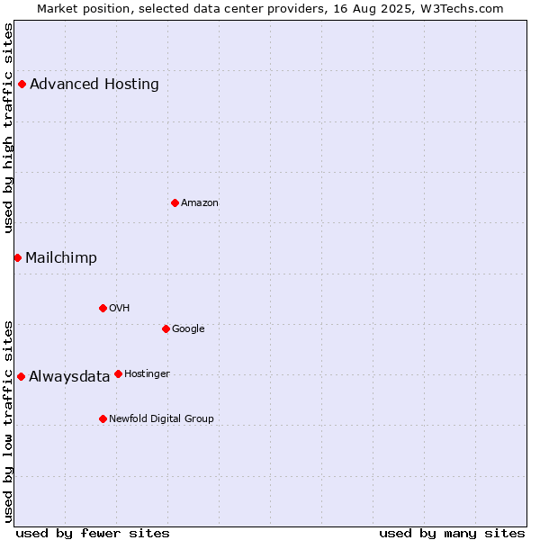 Market position of Advanced Hosting vs. Alwaysdata vs. Mailchimp