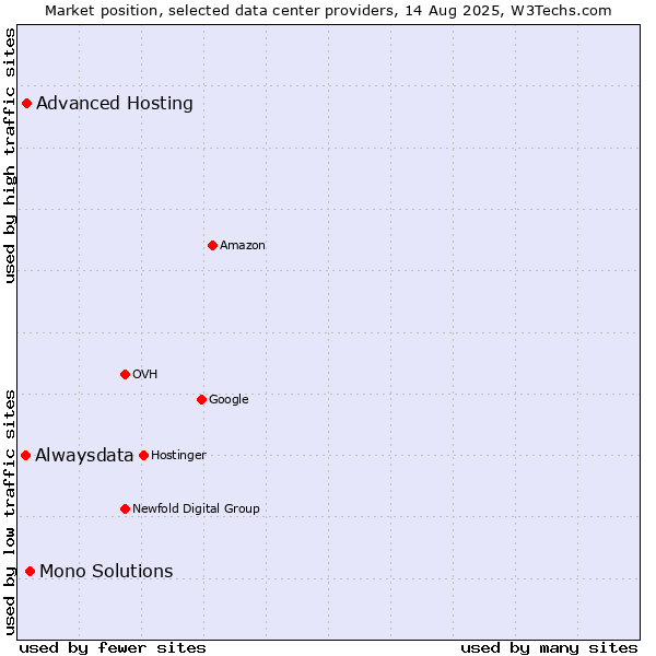 Market position of Mono Solutions vs. Advanced Hosting vs. Alwaysdata