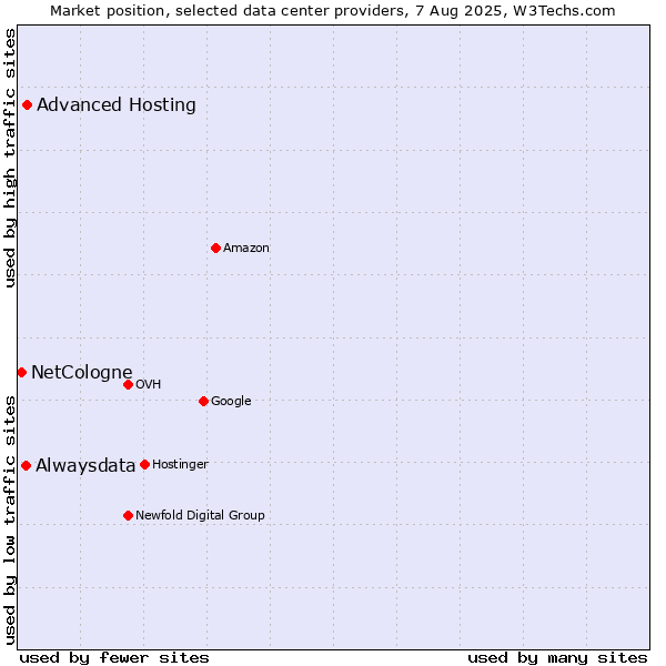 Market position of Advanced Hosting vs. Alwaysdata vs. NetCologne
