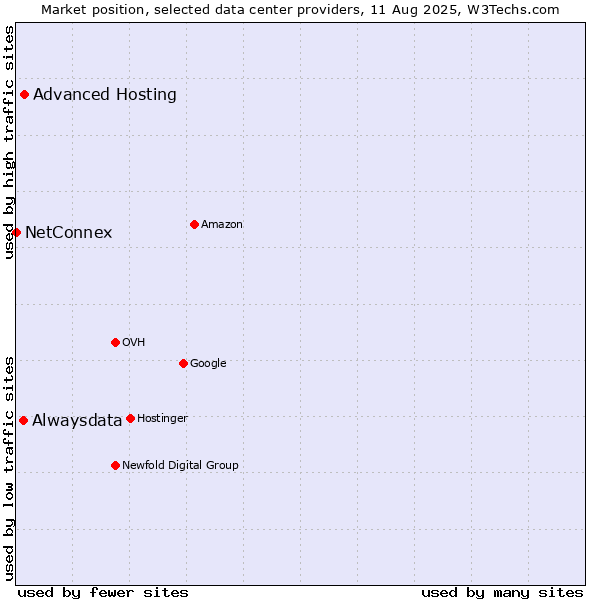 Market position of Advanced Hosting vs. Alwaysdata vs. NetConnex