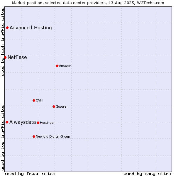 Market position of Advanced Hosting vs. Alwaysdata vs. NetEase