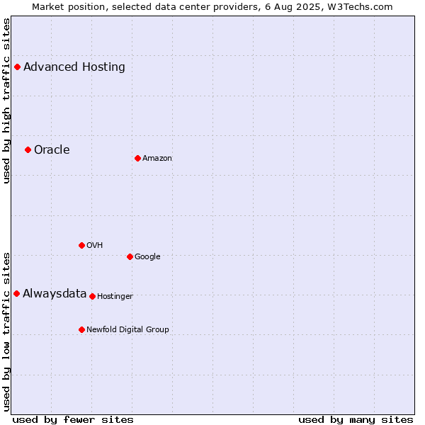 Market position of Oracle vs. Advanced Hosting vs. Alwaysdata