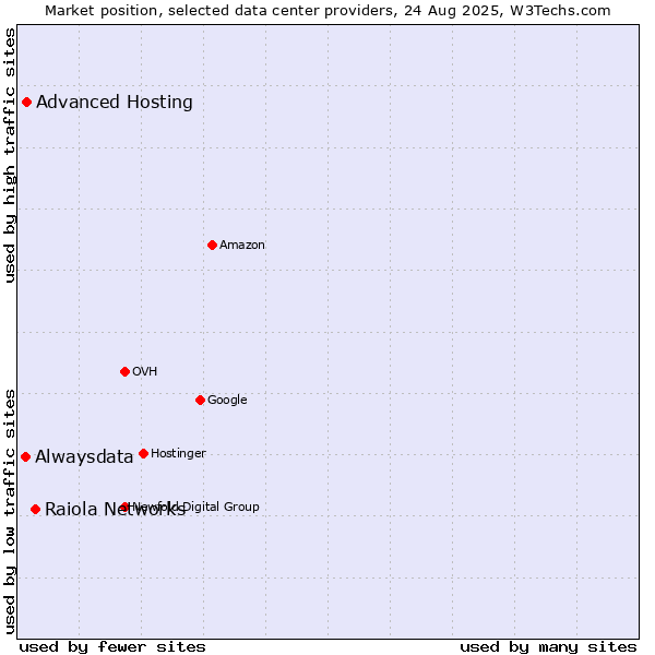 Market position of Raiola Networks vs. Advanced Hosting vs. Alwaysdata