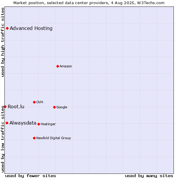Market position of Advanced Hosting vs. Alwaysdata vs. Root.lu