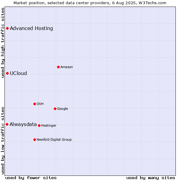 Market position of Advanced Hosting vs. UCloud vs. Alwaysdata