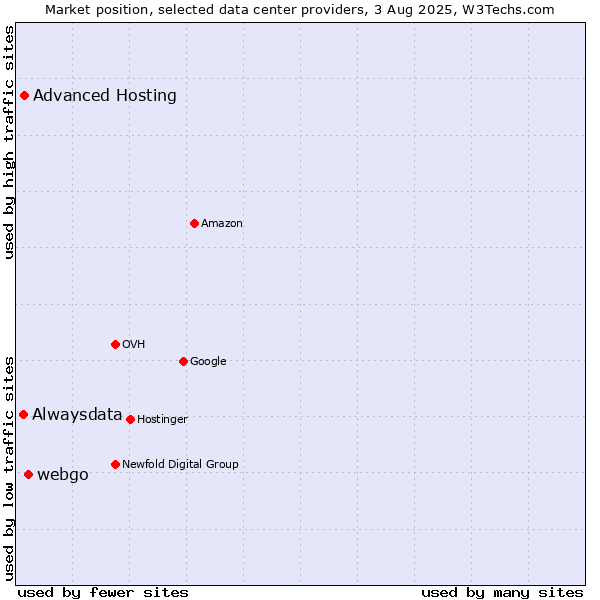 Market position of webgo vs. Advanced Hosting vs. Alwaysdata