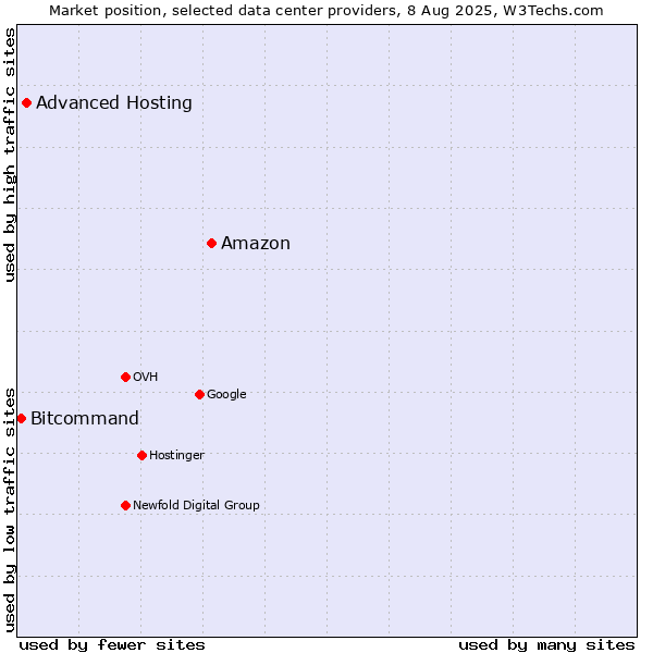 Market position of Amazon vs. Advanced Hosting vs. Bitcommand