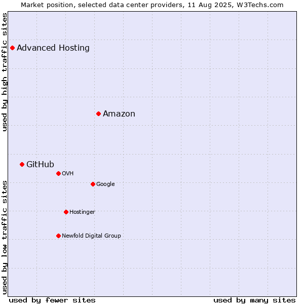 Market position of Amazon vs. GitHub vs. Advanced Hosting