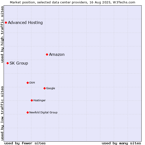 Market position of Amazon vs. SK Group vs. Advanced Hosting