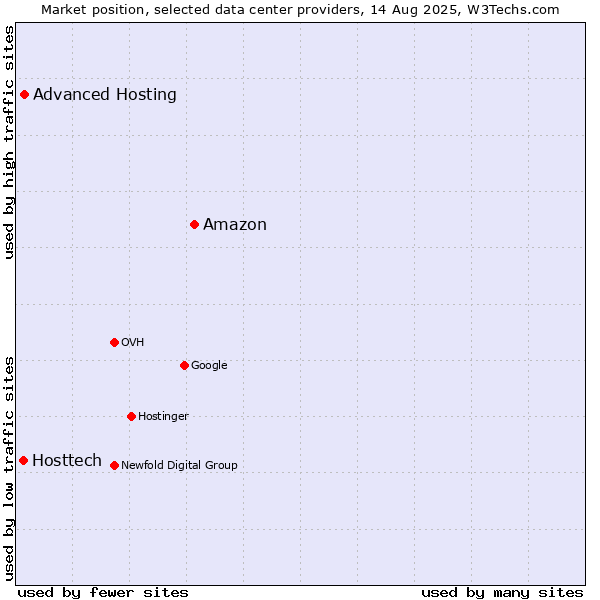 Market position of Amazon vs. Advanced Hosting vs. Hosttech