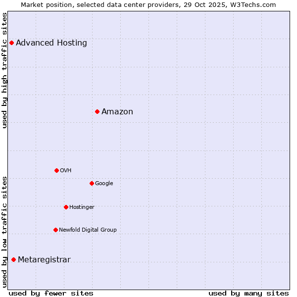 Market position of Amazon vs. Metaregistrar vs. Advanced Hosting