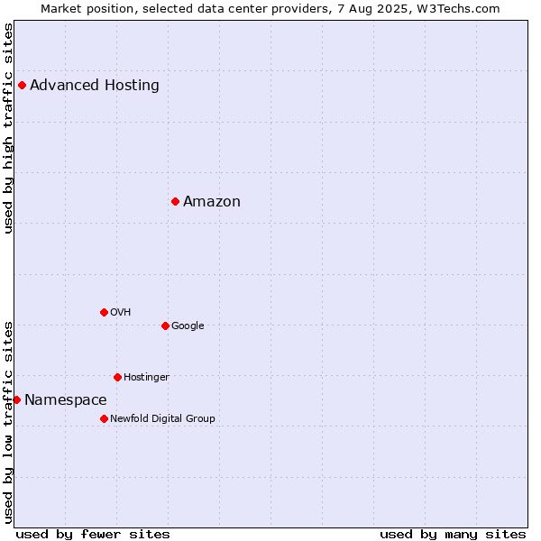 Market position of Amazon vs. Advanced Hosting vs. Namespace