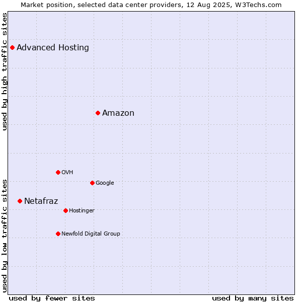 Market position of Amazon vs. Netafraz vs. Advanced Hosting
