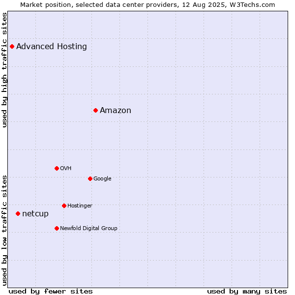Market position of Amazon vs. netcup vs. Advanced Hosting
