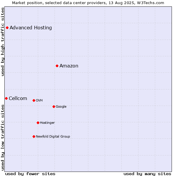 Market position of Amazon vs. Advanced Hosting vs. Cellcom