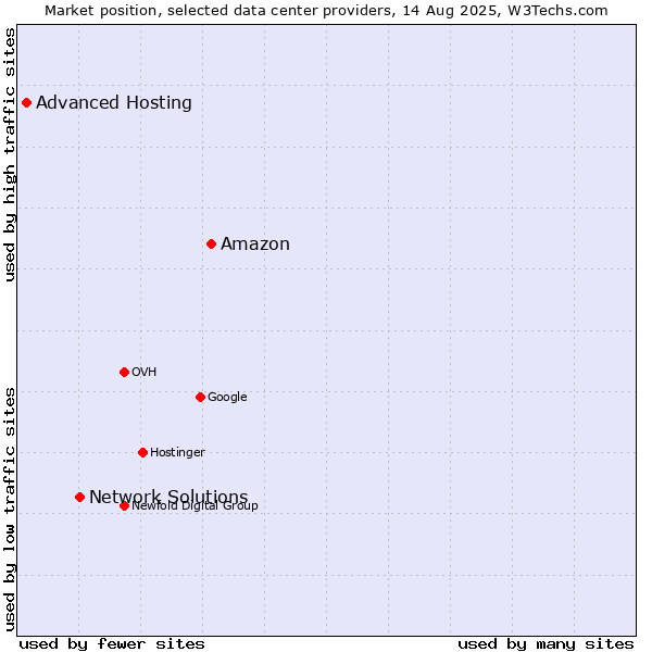 Market position of Amazon vs. Network Solutions vs. Advanced Hosting
