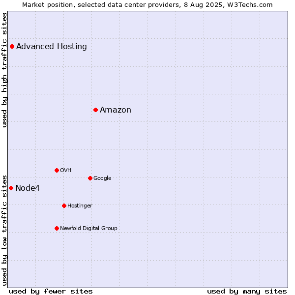 Market position of Amazon vs. Advanced Hosting vs. Node4