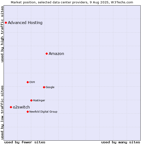 Market position of Amazon vs. o2switch vs. Advanced Hosting