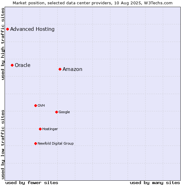 Market position of Amazon vs. Oracle vs. Advanced Hosting
