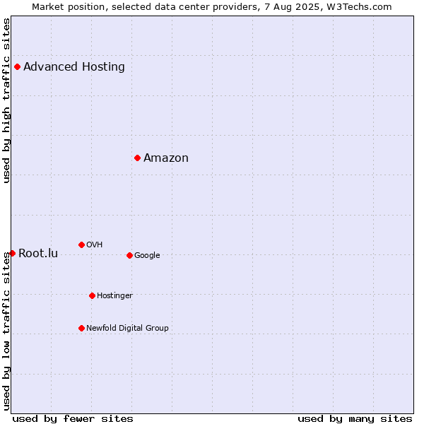 Market position of Amazon vs. Advanced Hosting vs. Root.lu