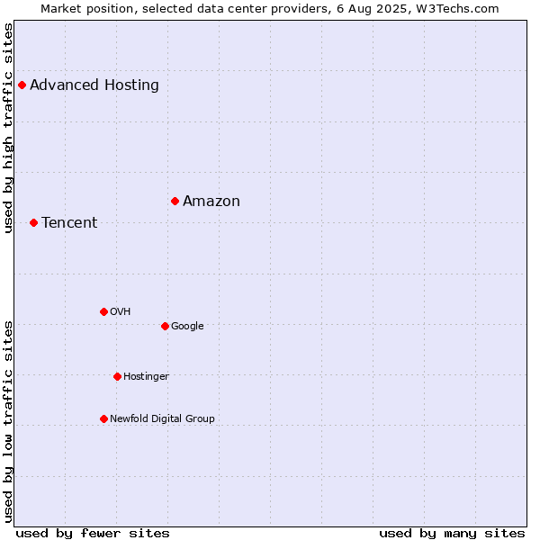 Market position of Amazon vs. Tencent vs. Advanced Hosting