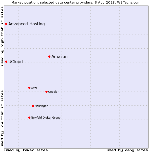Market position of Amazon vs. Advanced Hosting vs. UCloud
